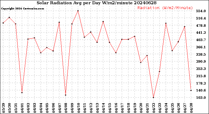 Milwaukee Weather Solar Radiation<br>Avg per Day W/m2/minute