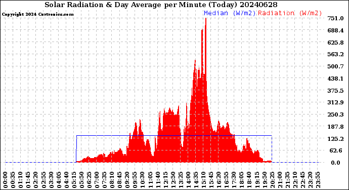 Milwaukee Weather Solar Radiation<br>& Day Average<br>per Minute<br>(Today)