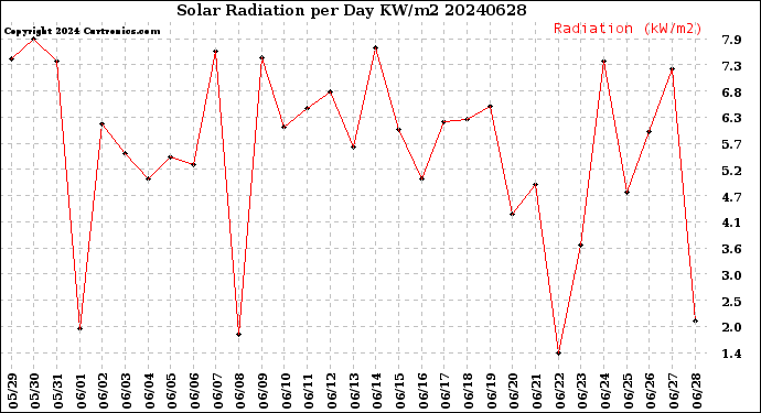 Milwaukee Weather Solar Radiation<br>per Day KW/m2