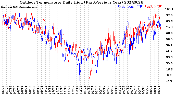 Milwaukee Weather Outdoor Temperature<br>Daily High<br>(Past/Previous Year)