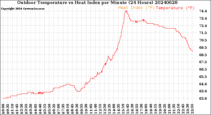 Milwaukee Weather Outdoor Temperature<br>vs Heat Index<br>per Minute<br>(24 Hours)