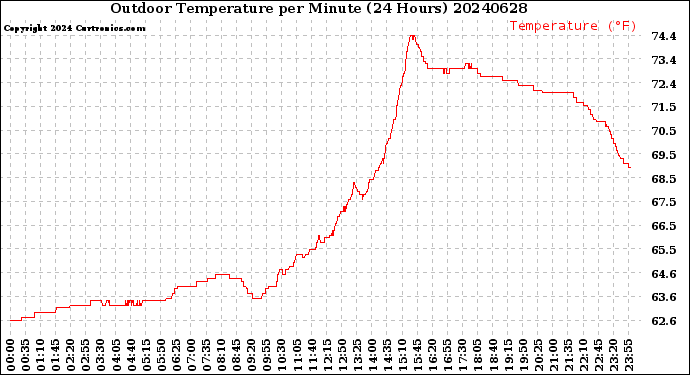 Milwaukee Weather Outdoor Temperature<br>per Minute<br>(24 Hours)