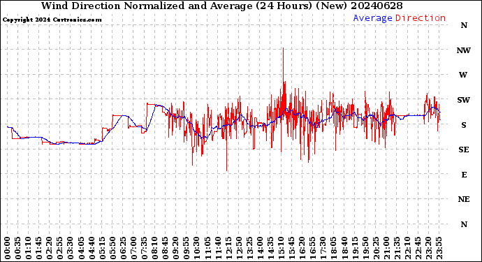 Milwaukee Weather Wind Direction<br>Normalized and Average<br>(24 Hours) (New)