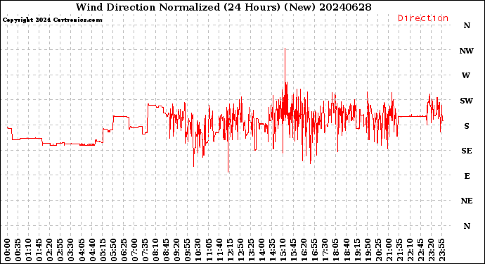 Milwaukee Weather Wind Direction<br>Normalized<br>(24 Hours) (New)