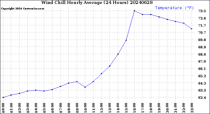 Milwaukee Weather Wind Chill<br>Hourly Average<br>(24 Hours)