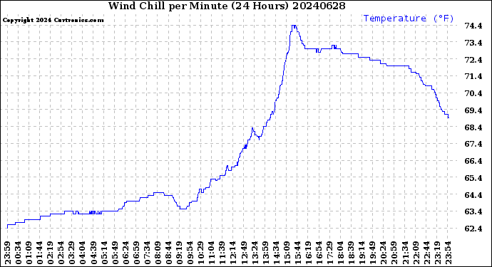 Milwaukee Weather Wind Chill<br>per Minute<br>(24 Hours)