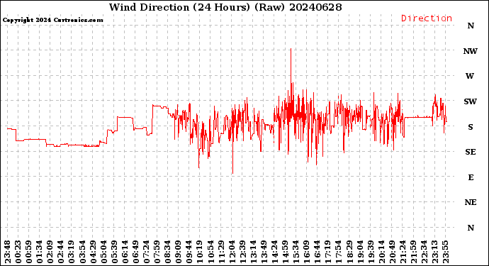 Milwaukee Weather Wind Direction<br>(24 Hours) (Raw)