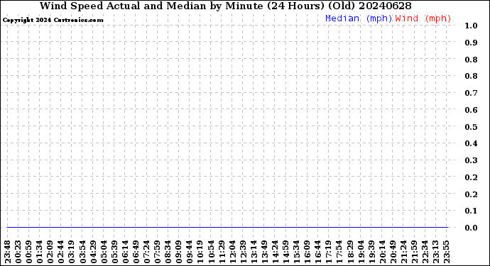 Milwaukee Weather Wind Speed<br>Actual and Median<br>by Minute<br>(24 Hours) (Old)
