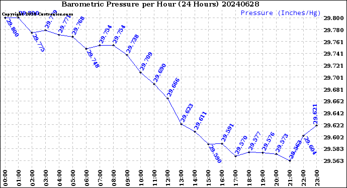 Milwaukee Weather Barometric Pressure<br>per Hour<br>(24 Hours)