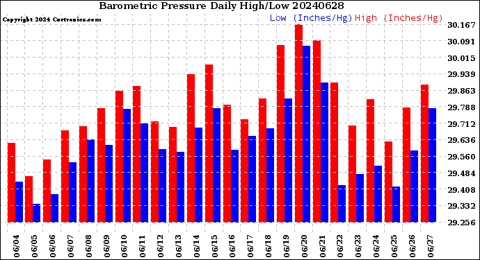 Milwaukee Weather Barometric Pressure<br>Daily High/Low