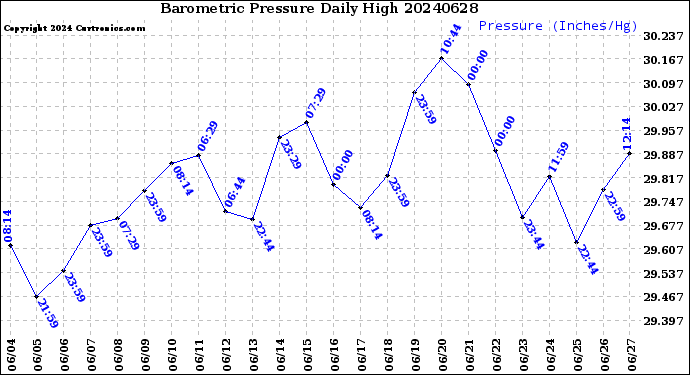Milwaukee Weather Barometric Pressure<br>Daily High