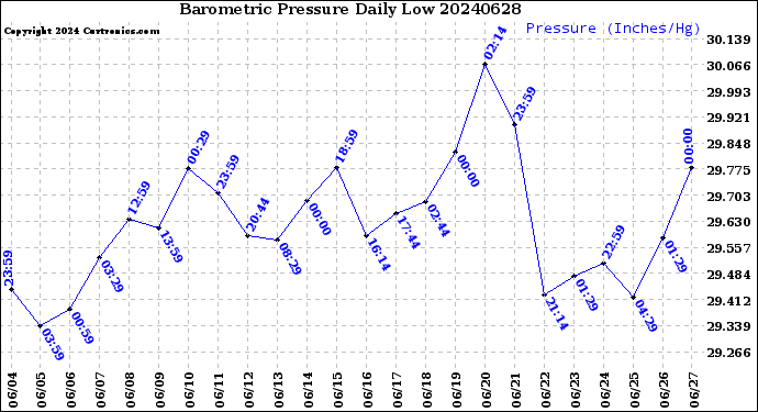 Milwaukee Weather Barometric Pressure<br>Daily Low