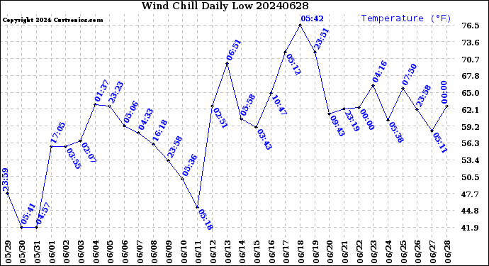 Milwaukee Weather Wind Chill<br>Daily Low