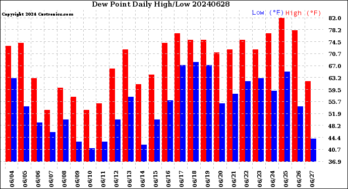 Milwaukee Weather Dew Point<br>Daily High/Low