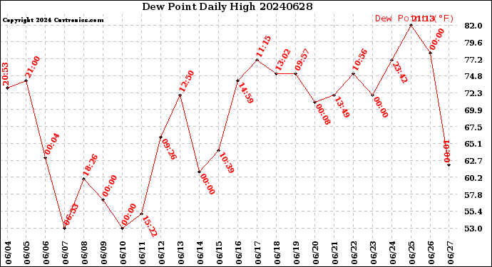 Milwaukee Weather Dew Point<br>Daily High