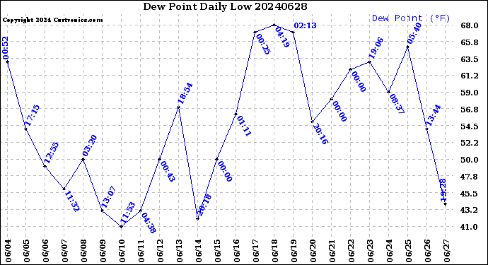 Milwaukee Weather Dew Point<br>Daily Low