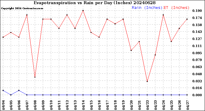 Milwaukee Weather Evapotranspiration<br>vs Rain per Day<br>(Inches)