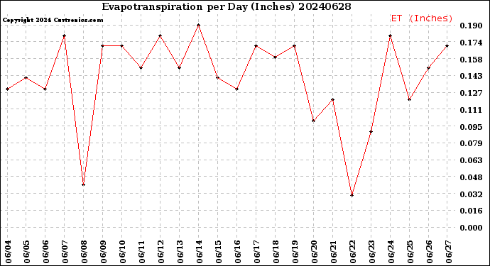 Milwaukee Weather Evapotranspiration<br>per Day (Inches)