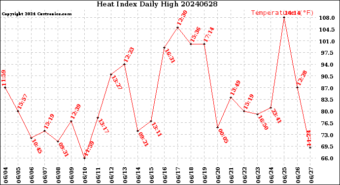 Milwaukee Weather Heat Index<br>Daily High