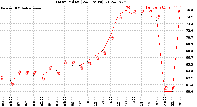 Milwaukee Weather Heat Index<br>(24 Hours)