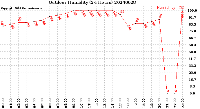 Milwaukee Weather Outdoor Humidity<br>(24 Hours)