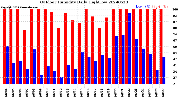 Milwaukee Weather Outdoor Humidity<br>Daily High/Low