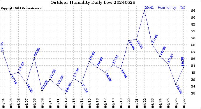 Milwaukee Weather Outdoor Humidity<br>Daily Low