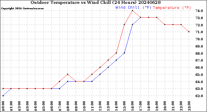 Milwaukee Weather Outdoor Temperature<br>vs Wind Chill<br>(24 Hours)