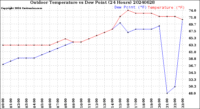 Milwaukee Weather Outdoor Temperature<br>vs Dew Point<br>(24 Hours)