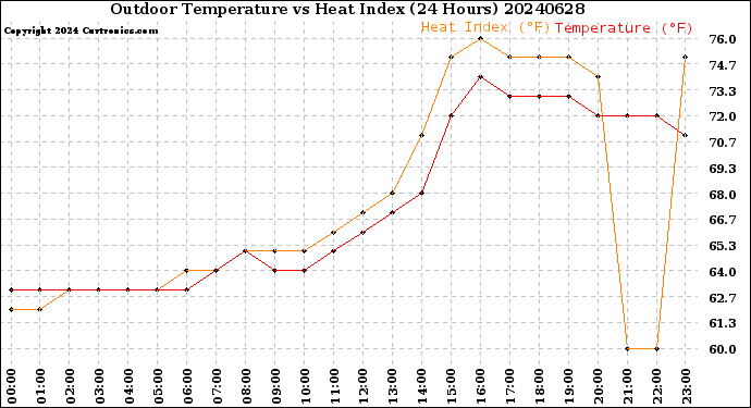 Milwaukee Weather Outdoor Temperature<br>vs Heat Index<br>(24 Hours)