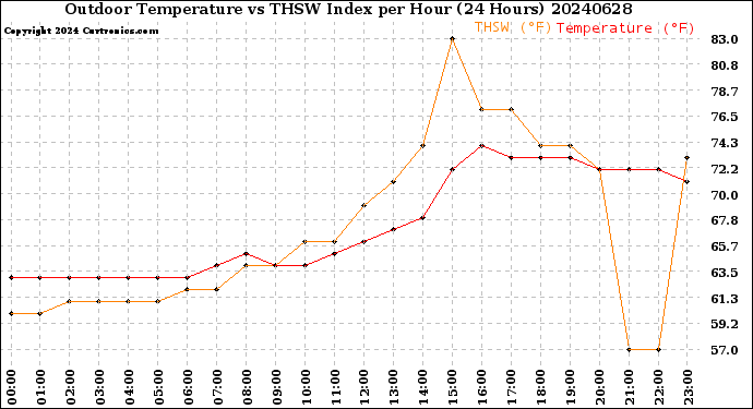 Milwaukee Weather Outdoor Temperature<br>vs THSW Index<br>per Hour<br>(24 Hours)