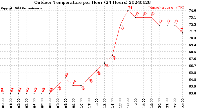 Milwaukee Weather Outdoor Temperature<br>per Hour<br>(24 Hours)