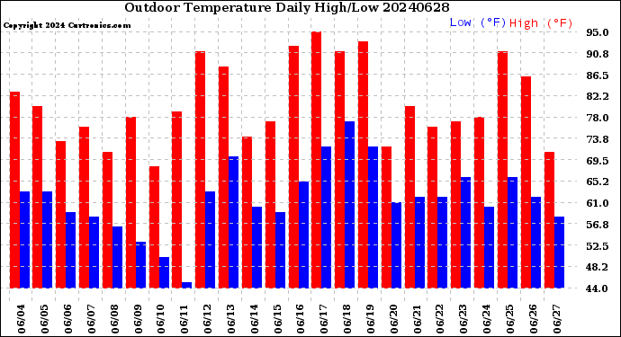 Milwaukee Weather Outdoor Temperature<br>Daily High/Low