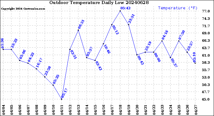 Milwaukee Weather Outdoor Temperature<br>Daily Low