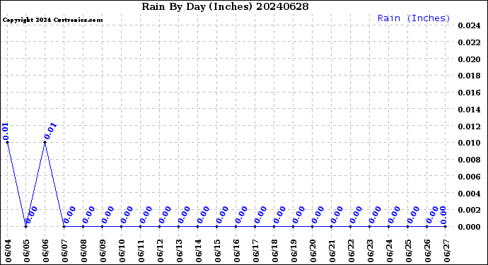 Milwaukee Weather Rain<br>By Day<br>(Inches)