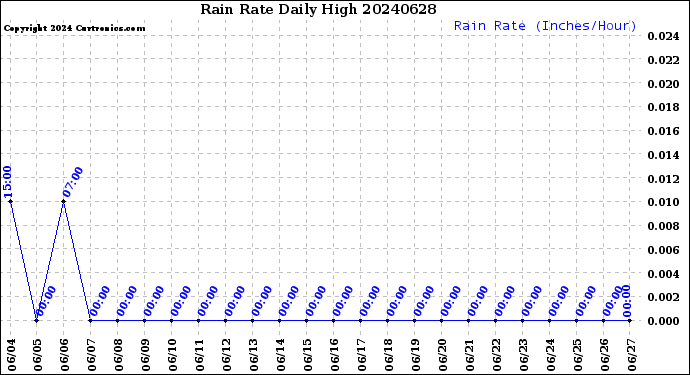Milwaukee Weather Rain Rate<br>Daily High