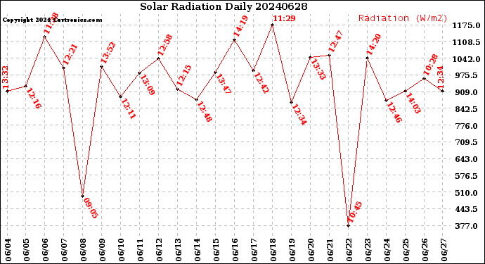Milwaukee Weather Solar Radiation<br>Daily