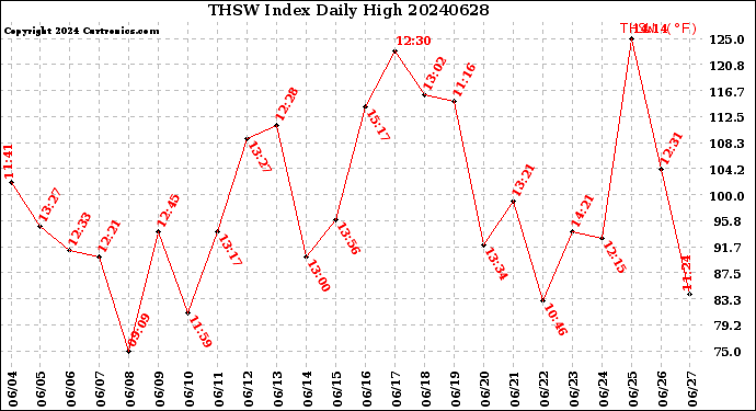 Milwaukee Weather THSW Index<br>Daily High