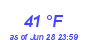 Milwaukee Weather Dewpoint High Low Month