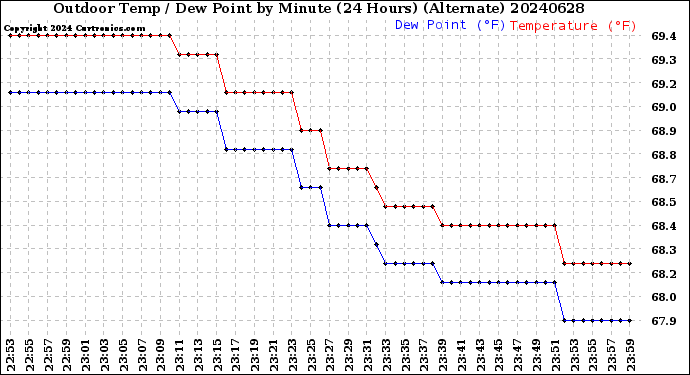 Milwaukee Weather Outdoor Temp / Dew Point<br>by Minute<br>(24 Hours) (Alternate)