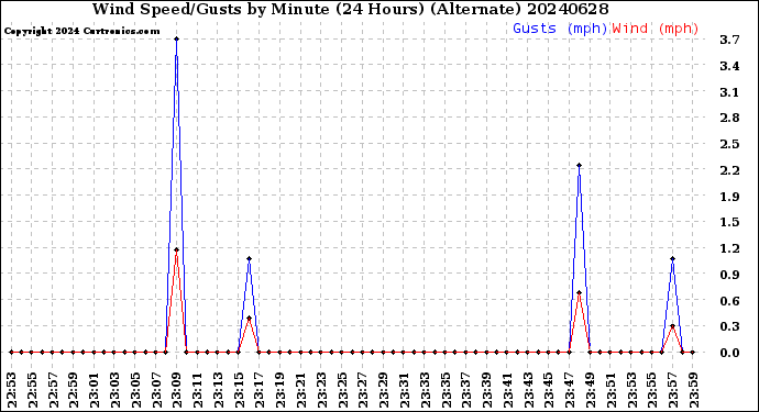 Milwaukee Weather Wind Speed/Gusts<br>by Minute<br>(24 Hours) (Alternate)