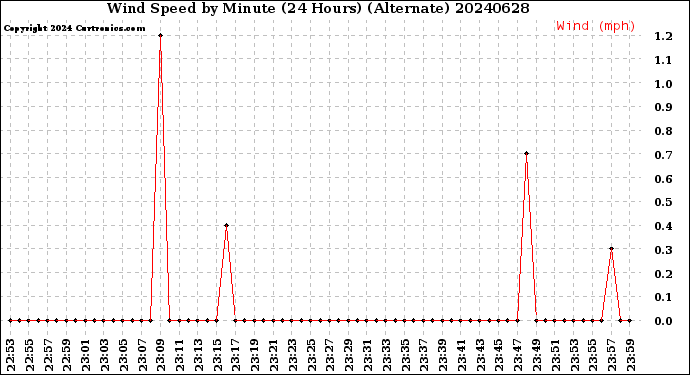 Milwaukee Weather Wind Speed<br>by Minute<br>(24 Hours) (Alternate)