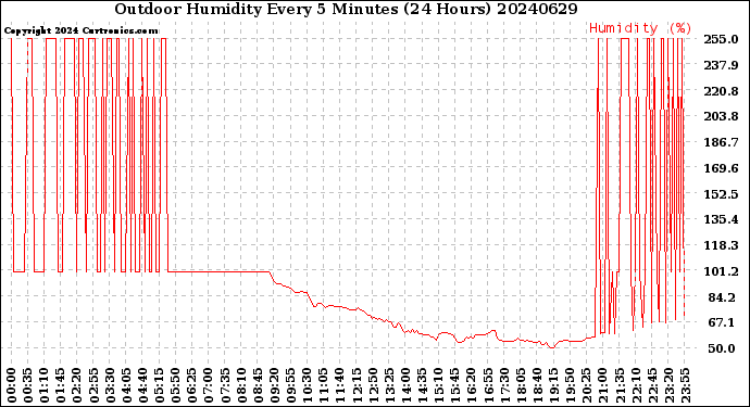 Milwaukee Weather Outdoor Humidity<br>Every 5 Minutes<br>(24 Hours)