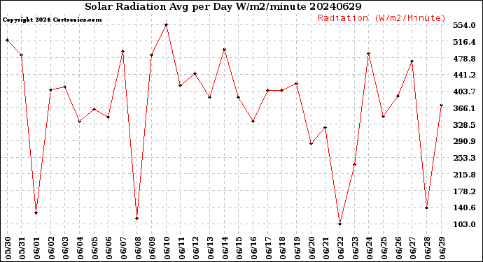 Milwaukee Weather Solar Radiation<br>Avg per Day W/m2/minute