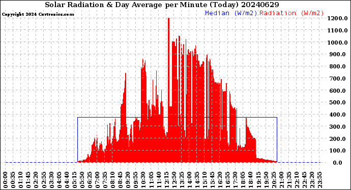 Milwaukee Weather Solar Radiation<br>& Day Average<br>per Minute<br>(Today)