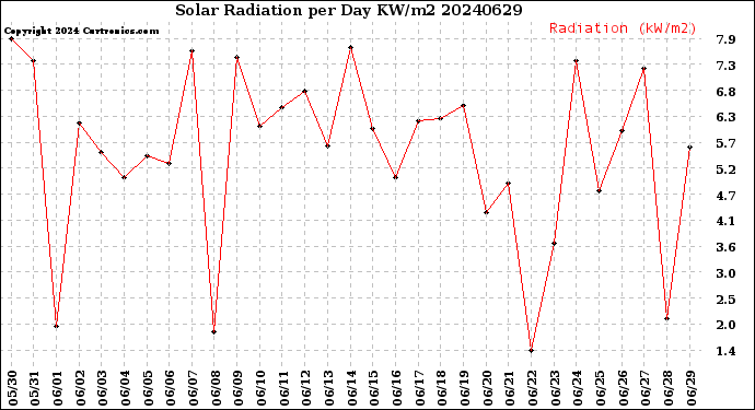 Milwaukee Weather Solar Radiation<br>per Day KW/m2