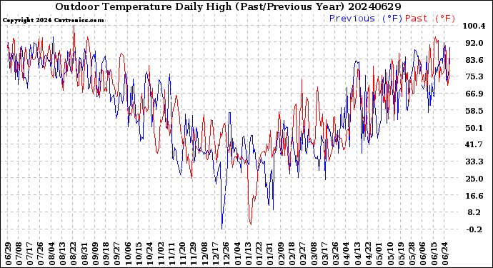 Milwaukee Weather Outdoor Temperature<br>Daily High<br>(Past/Previous Year)