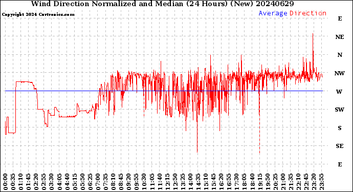 Milwaukee Weather Wind Direction<br>Normalized and Median<br>(24 Hours) (New)