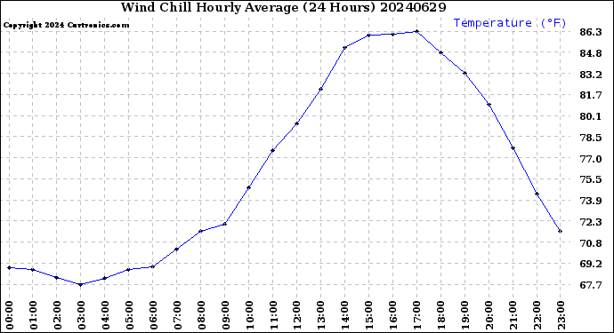 Milwaukee Weather Wind Chill<br>Hourly Average<br>(24 Hours)