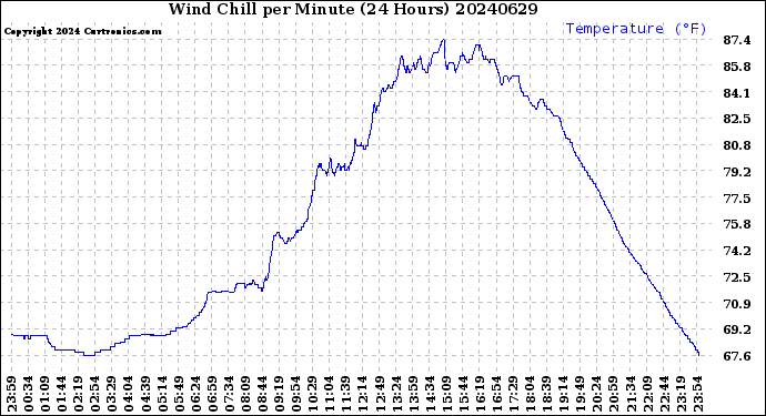 Milwaukee Weather Wind Chill<br>per Minute<br>(24 Hours)